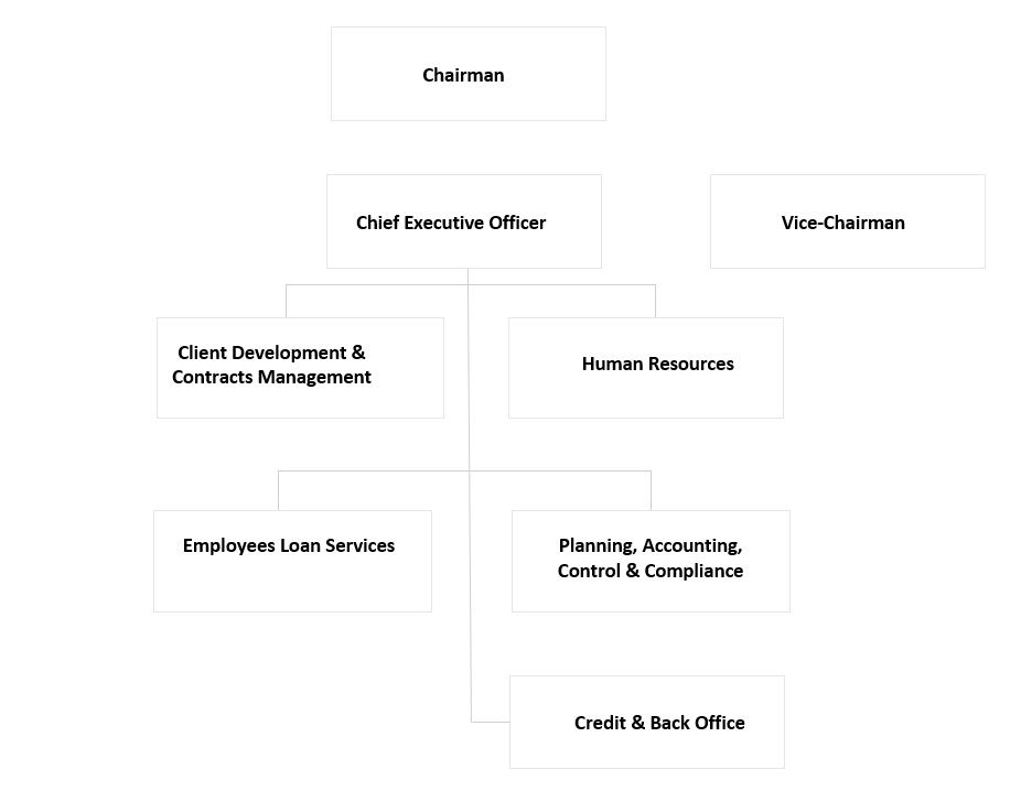 organizational chart Serfactoring